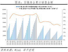 地产发卖面积、发